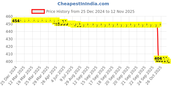 moglix.com NSK 4x9x4mm Single Row Flange Ball Bearing, F684ZZ nsk Price History Graph from 25 Dec 2024 to 12 Nov 2025