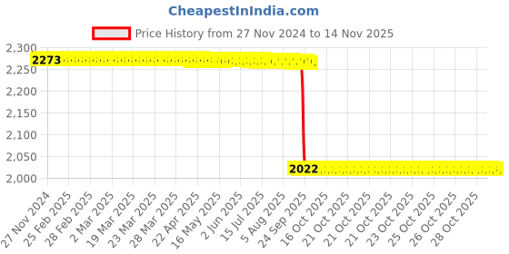 moglix.com NSK 4x9x4mm Single Row Flange Ball Bearing, F684ZZ (Pack of 5) nsk Price History Graph from 27 Nov 2024 to 13 Nov 2025