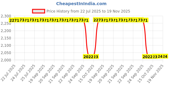 moglix.com NSK 5x11x5mm Single Row Flange Ball Bearing, F685ZZ (Pack of 5) nsk Price History Graph from 22 Jul 2025 to 19 Nov 2025