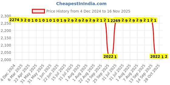 moglix.com NSK 5x14x5mm Single Row Flange Ball Bearing, F605ZZ (Pack of 5) nsk Price History Graph from 4 Dec 2024 to 16 Nov 2025