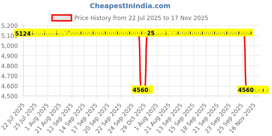 moglix.com NSK 5x14x7mm Single Row Flange Ball Bearing, F687ZZ (Pack of 10) nsk Price History Graph from 22 Jul 2025 to 17 Nov 2025