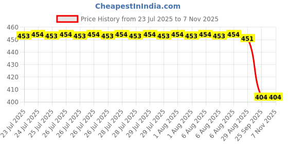 moglix.com NSK 5x16x5mm Single Row Flange Ball Bearing, F625ZZ nsk Price History Graph from 23 Jul 2025 to 6 Nov 2025