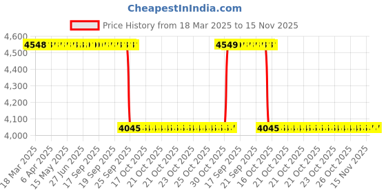 moglix.com NSK 5x16x5mm Single Row Flange Ball Bearing, F625ZZ (Pack of 10) nsk Price History Graph from 18 Mar 2025 to 15 Nov 2025