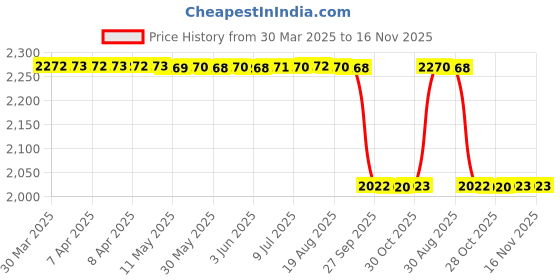 moglix.com NSK 5x16x5mm Single Row Flange Ball Bearing, F625ZZ (Pack of 5) nsk Price History Graph from 30 Mar 2025 to 16 Nov 2025