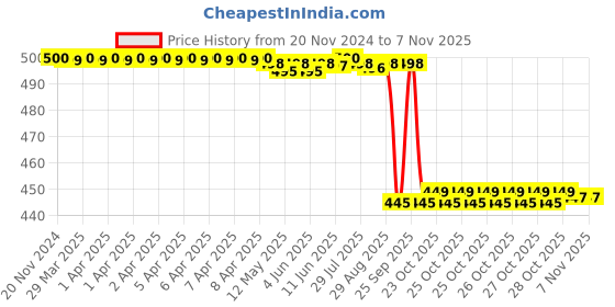 moglix.com NSK 5x17x9mm Single Row Flange Ball Bearing, F689ZZ nsk Price History Graph from 20 Nov 2024 to 7 Nov 2025