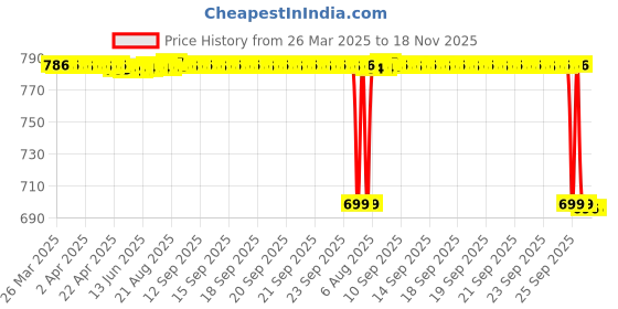 moglix.com NSK 5x19x10mm Single Row Deep Groove Ball Bearing, 6800DDU nsk Price History Graph from 26 Mar 2025 to 17 Nov 2025