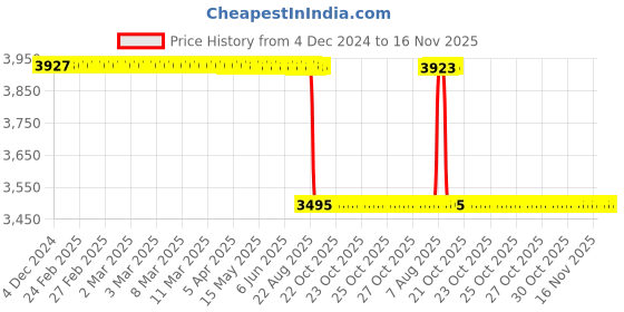 moglix.com NSK 5x19x10mm Single Row Deep Groove Ball Bearing, 6800DDU (Pack of 5) nsk Price History Graph from 4 Dec 2024 to 15 Nov 2025