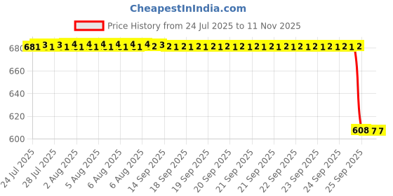 moglix.com NSK 5x19x10mm Single Row Deep Groove Ball Bearing, 6800ZZ nsk Price History Graph from 24 Jul 2025 to 11 Nov 2025