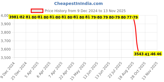 moglix.com NSK 5x21x12mm Single Row Deep Groove Ball Bearing, 6801VV (Pack of 5) nsk Price History Graph from 9 Dec 2024 to 12 Nov 2025