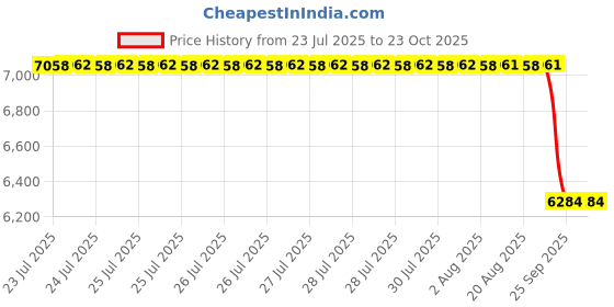 moglix.com NSK 5x21x12mm Single Row Deep Groove Ball Bearing, 6801ZZ (Pack of 10) nsk Price History Graph from 23 Jul 2025 to 23 Oct 2025