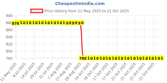 moglix.com NSK 5x24x15mm Single Row Deep Groove Ball Bearing, 6802DDU nsk Price History Graph from 11 May 2025 to 17 Oct 2025