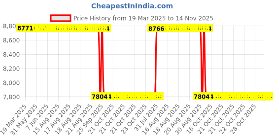 moglix.com NSK 5x24x15mm Single Row Deep Groove Ball Bearing, 6802DDU (Pack of 10) nsk Price History Graph from 19 Mar 2025 to 13 Nov 2025