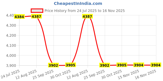 moglix.com NSK 5x24x15mm Single Row Deep Groove Ball Bearing, 6802DDU (Pack of 5) nsk Price History Graph from 24 Jul 2025 to 15 Nov 2025