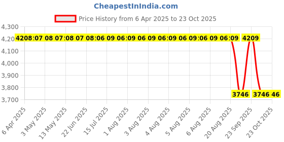 moglix.com NSK 5x24x15mm Single Row Deep Groove Ball Bearing, 6802VV (Pack of 5) nsk Price History Graph from 6 Apr 2025 to 23 Oct 2025
