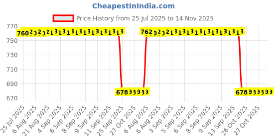 moglix.com NSK 5x24x15mm Single Row Deep Groove Ball Bearing, 6802ZZ nsk Price History Graph from 25 Jul 2025 to 14 Nov 2025