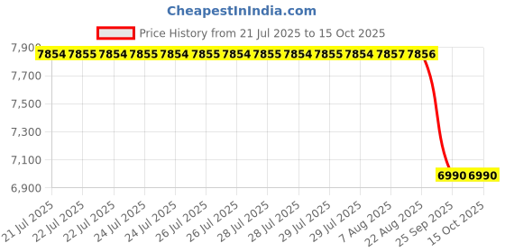 moglix.com NSK 5x24x15mm Single Row Deep Groove Ball Bearing, 6802ZZC3 (Pack of 10) nsk Price History Graph from 21 Jul 2025 to 15 Oct 2025