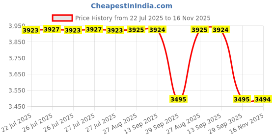 moglix.com NSK 5x24x15mm Single Row Deep Groove Ball Bearing, 6802ZZC3 (Pack of 5) nsk Price History Graph from 22 Jul 2025 to 16 Nov 2025
