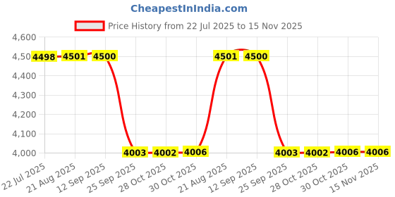 moglix.com NSK 5x26x17mm Single Row Deep Groove Ball Bearing, 6803DDU (Pack of 5) nsk Price History Graph from 22 Jul 2025 to 14 Nov 2025
