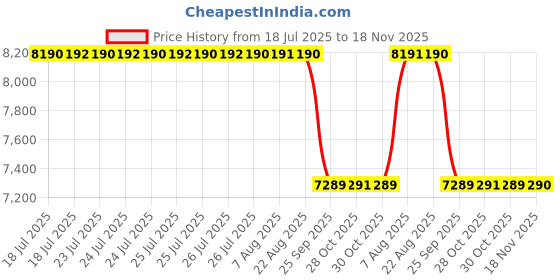 moglix.com NSK 5x26x17mm Single Row Deep Groove Ball Bearing, 6803ZZ (Pack of 10) nsk Price History Graph from 18 Jul 2025 to 17 Nov 2025