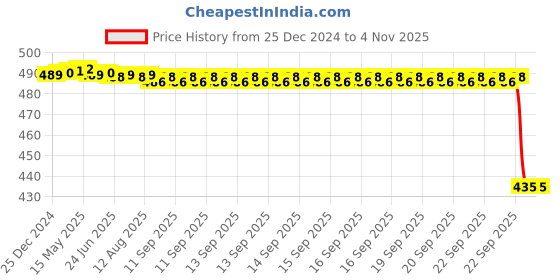 moglix.com NSK 6x19x6mm Single Row Flange Ball Bearing, F626ZZ nsk Price History Graph from 25 Dec 2024 to 3 Nov 2025