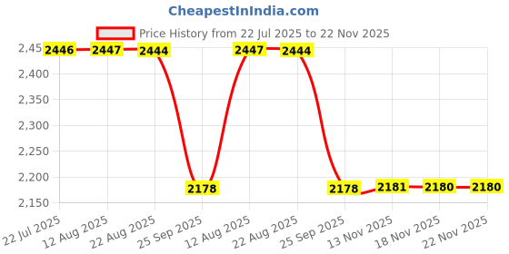 moglix.com NSK 6x19x6mm Single Row Flange Ball Bearing, F626ZZ (Pack of 5) nsk Price History Graph from 22 Jul 2025 to 22 Nov 2025