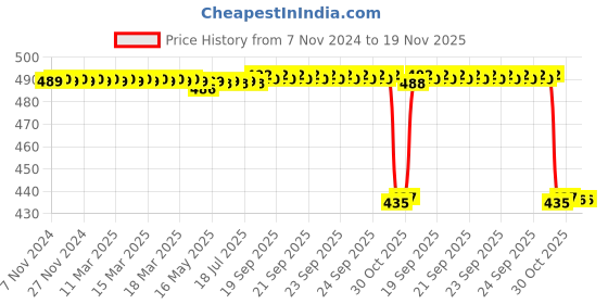 moglix.com NSK 6x19x8mm Single Row Flange Ball Bearing, F698ZZ nsk Price History Graph from 7 Nov 2024 to 19 Nov 2025