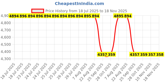 moglix.com NSK 6x19x8mm Single Row Flange Ball Bearing, F698ZZ (Pack of 10) nsk Price History Graph from 18 Jul 2025 to 18 Nov 2025