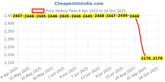 moglix.com NSK 6x19x8mm Single Row Flange Ball Bearing, F698ZZ (Pack of 5) nsk Price History Graph from 6 Apr 2025 to 24 Oct 2025