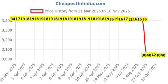 moglix.com NSK 6x22x10mm Single Row Deep Groove Ball Bearing, 6900DD (Pack of 5) nsk Price History Graph from 21 Mar 2025 to 10 Nov 2025