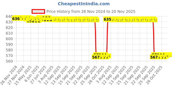 moglix.com NSK 6x22x10mm Single Row Deep Groove Ball Bearing, 6900Z nsk Price History Graph from 26 Nov 2024 to 20 Nov 2025