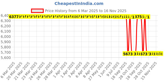 moglix.com NSK 6x22x10mm Single Row Deep Groove Ball Bearing, 6900Z (Pack of 10) nsk Price History Graph from 6 Mar 2025 to 16 Nov 2025