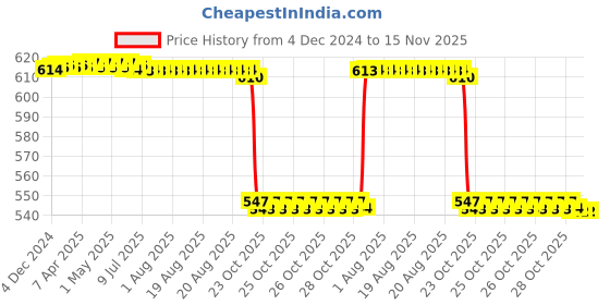 moglix.com NSK 6x22x10mm Single Row Deep Groove Ball Bearing, 6900ZZ nsk Price History Graph from 4 Dec 2024 to 14 Nov 2025