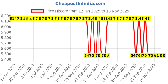 moglix.com NSK 6x22x10mm Single Row Deep Groove Ball Bearing, 6900ZZ (Pack of 10) nsk Price History Graph from 12 Jan 2025 to 18 Nov 2025
