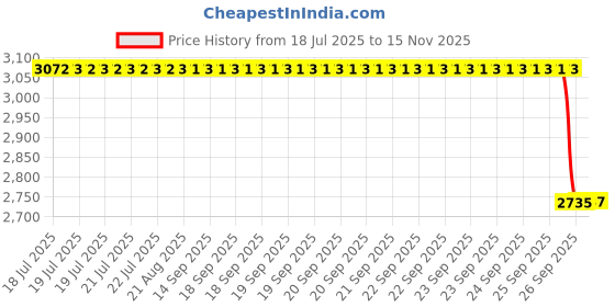 moglix.com NSK 6x22x10mm Single Row Deep Groove Ball Bearing, 6900ZZ (Pack of 5) nsk Price History Graph from 18 Jul 2025 to 14 Nov 2025