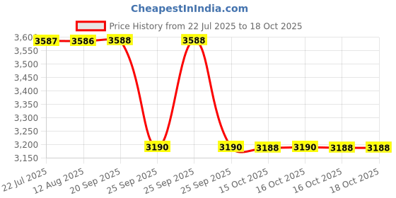 moglix.com NSK 6x22x10mm Single Row Deep Groove Ball Bearing, 6900ZZNR (Pack of 5) nsk Price History Graph from 22 Jul 2025 to 18 Oct 2025