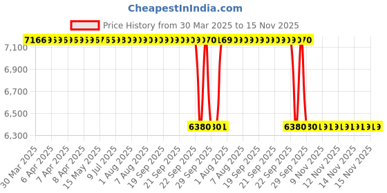 moglix.com NSK 6x22x10mm Single Row Deep Groove Ball Bearing, 6900ZZNXR (Pack of 10) nsk Price History Graph from 30 Mar 2025 to 14 Nov 2025