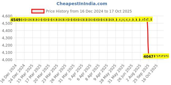 moglix.com NSK 6x24x12mm Single Row Angular Contact Ball Bearing, 7901CTYNSULP4 nsk Price History Graph from 16 Dec 2024 to 17 Oct 2025