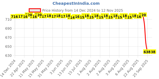 moglix.com NSK 6x24x12mm Single Row Deep Groove Ball Bearing, 6901DDC3 nsk Price History Graph from 14 Dec 2024 to 12 Nov 2025