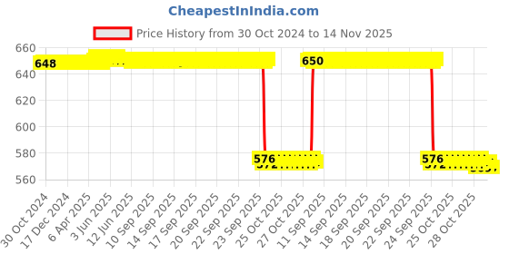 moglix.com NSK 6x24x12mm Single Row Deep Groove Ball Bearing, 6901Z nsk Price History Graph from 30 Oct 2024 to 14 Nov 2025