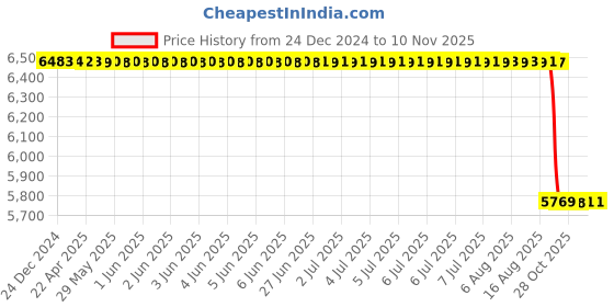 moglix.com NSK 6x24x12mm Single Row Deep Groove Ball Bearing, 6901Z (Pack of 10) nsk Price History Graph from 24 Dec 2024 to 10 Nov 2025