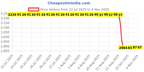moglix.com NSK 6x24x12mm Single Row Deep Groove Ball Bearing, 6901Z (Pack of 5) nsk Price History Graph from 22 Jul 2025 to 3 Nov 2025