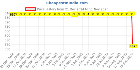 moglix.com NSK 6x24x12mm Single Row Deep Groove Ball Bearing, 6901ZZ nsk Price History Graph from 21 Dec 2024 to 10 Nov 2025