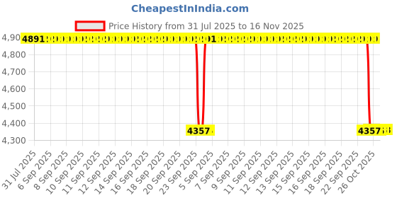 moglix.com NSK 7x22x8mm Single Row Flange Ball Bearing, F608ZZ (Pack of 10) nsk Price History Graph from 31 Jul 2025 to 16 Nov 2025