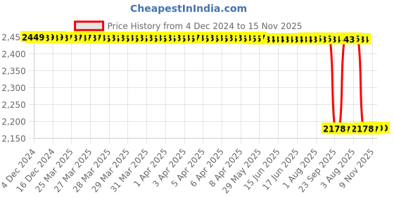 moglix.com NSK 7x22x8mm Single Row Flange Ball Bearing, F608ZZ (Pack of 5) nsk Price History Graph from 4 Dec 2024 to 15 Nov 2025