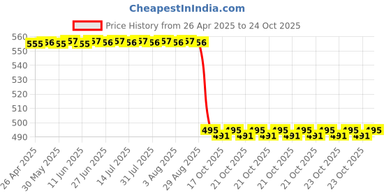 moglix.com NSK 7x28x12mm Single Row Deep Groove Ball Bearing, 16001 nsk Price History Graph from 26 Apr 2025 to 22 Oct 2025