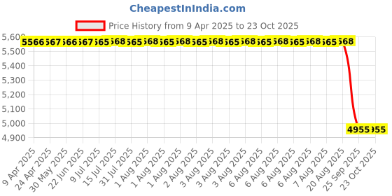 moglix.com NSK 7x28x12mm Single Row Deep Groove Ball Bearing, 16001 (Pack of 10) nsk Price History Graph from 9 Apr 2025 to 23 Oct 2025