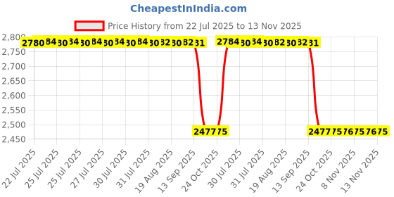 moglix.com NSK 7x28x12mm Single Row Deep Groove Ball Bearing, 16001 (Pack of 5) nsk Price History Graph from 22 Jul 2025 to 13 Nov 2025