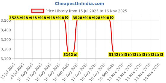 moglix.com NSK 7x28x15mm Single Row Deep Groove Ball Bearing, 6902Z (Pack of 5) nsk Price History Graph from 15 Jul 2025 to 16 Nov 2025