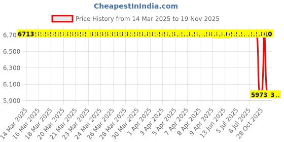 moglix.com NSK 7x28x15mm Single Row Deep Groove Ball Bearing, 6902ZZ (Pack of 10) nsk Price History Graph from 14 Mar 2025 to 18 Nov 2025