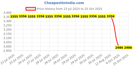 moglix.com NSK 7x28x15mm Single Row Deep Groove Ball Bearing, 6902ZZ (Pack of 5) nsk Price History Graph from 23 Jul 2025 to 24 Oct 2025